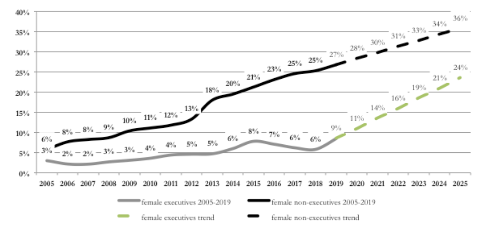 grafiek vrouwelijke (non-) executives 
